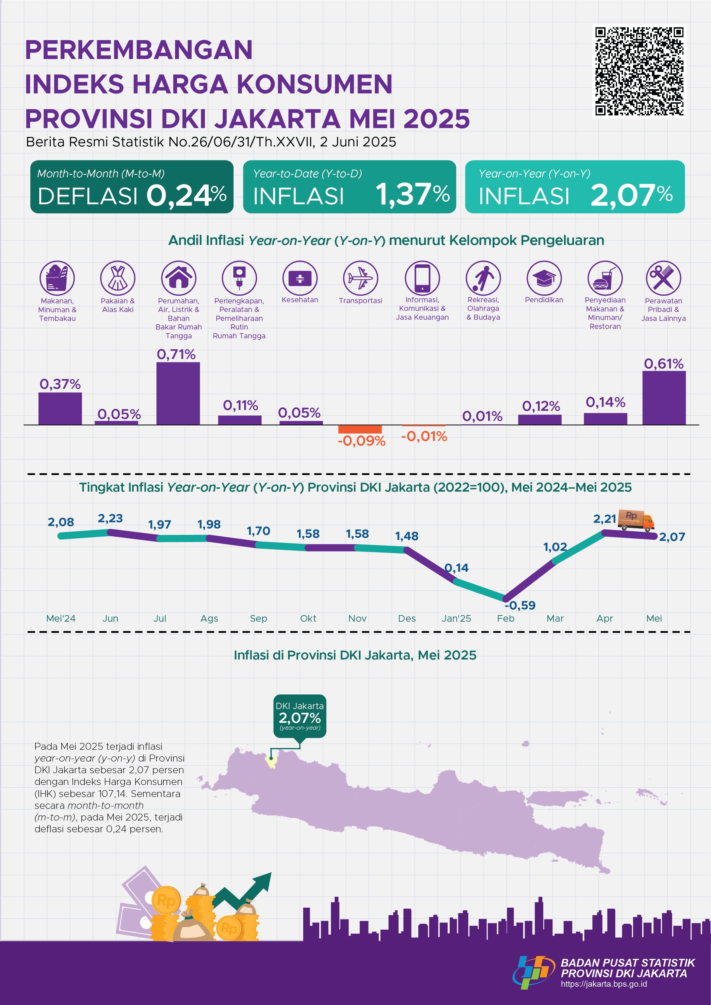 Perkembangan  Indeks Harga Konsumen Provinsi DKI Jakarta Mei 2025
